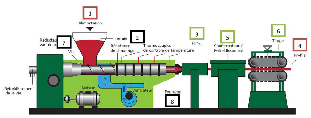 Schéma de fonctionnement de l'extrusion de profilés pvc à façon